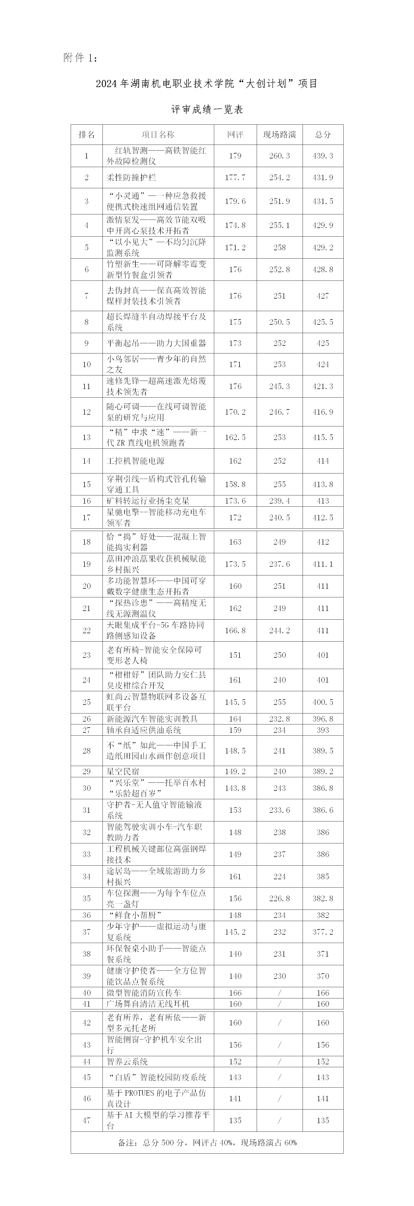 2024年yl7703永利官网“大创计划”项目评审成绩公示_01.png