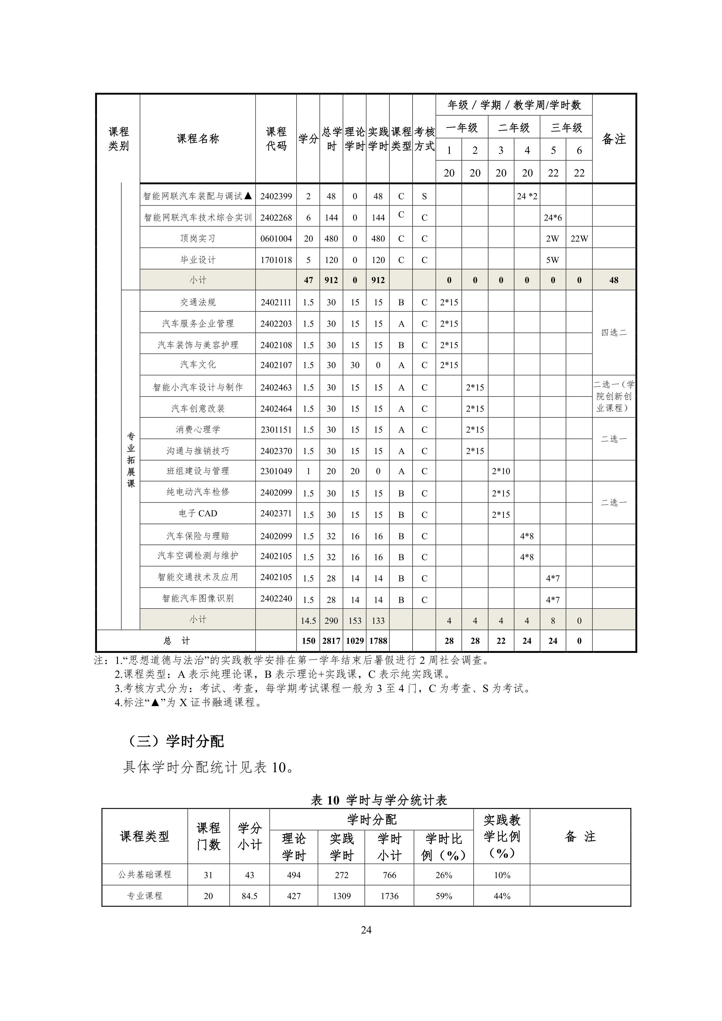 yl7703永利官网2021级智能网联汽车技术专业人才培养方案-918_27.png