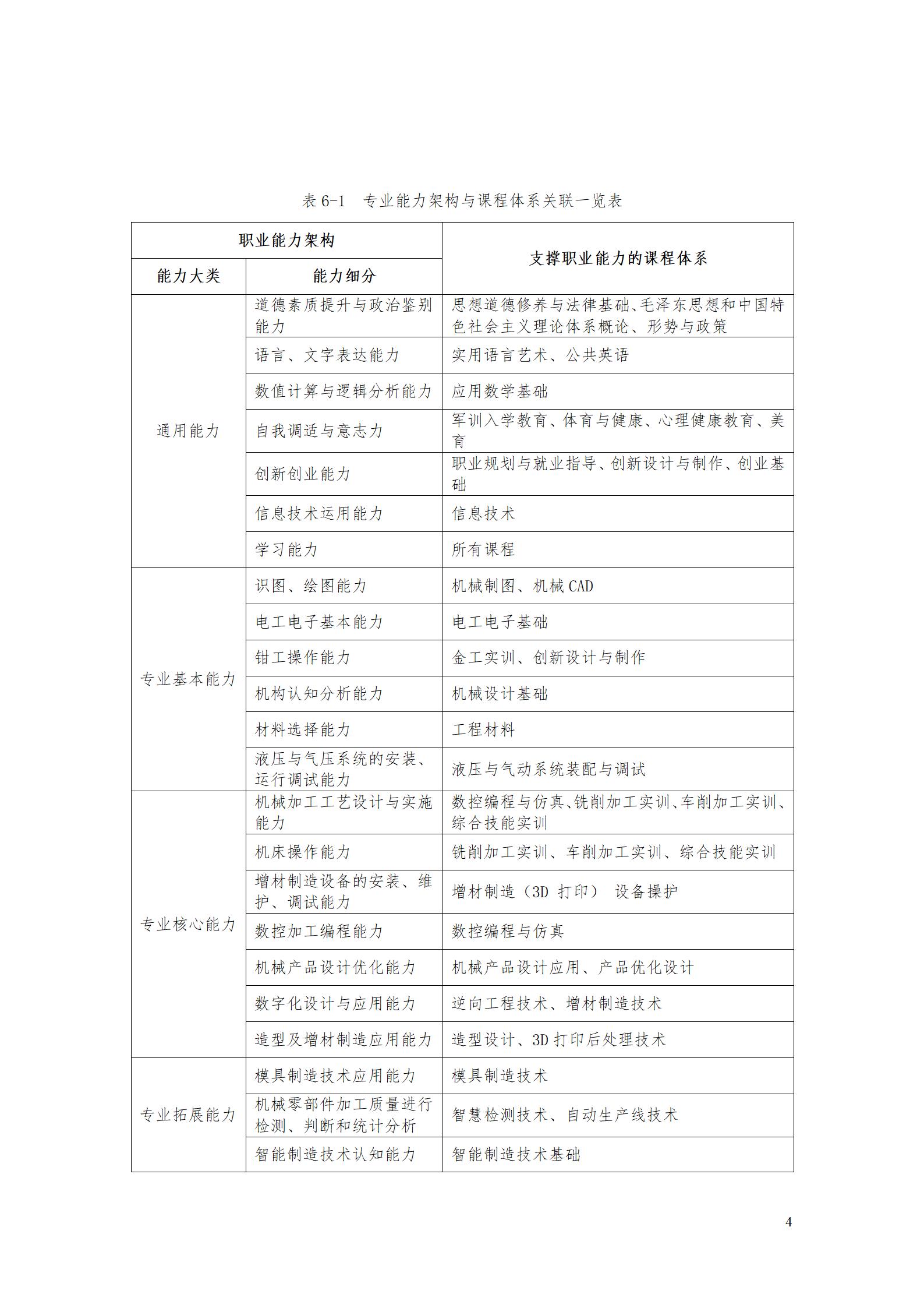 aaaayl7703永利官网2021级增材制造技术专业人才培养方案20210914_06.jpg