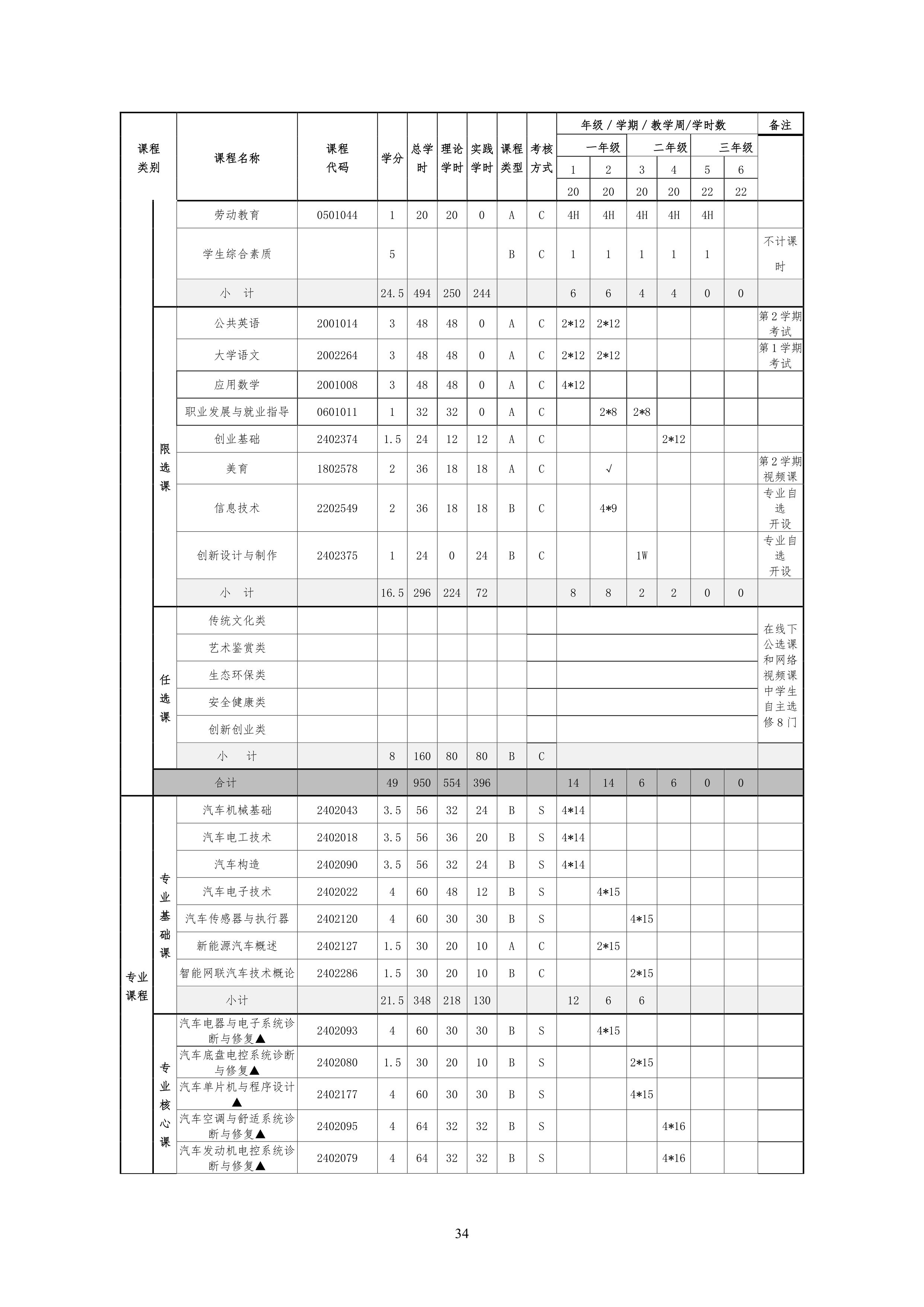 yl7703永利官网2021级汽车电子技术专业人才培养方案-定稿_36.png