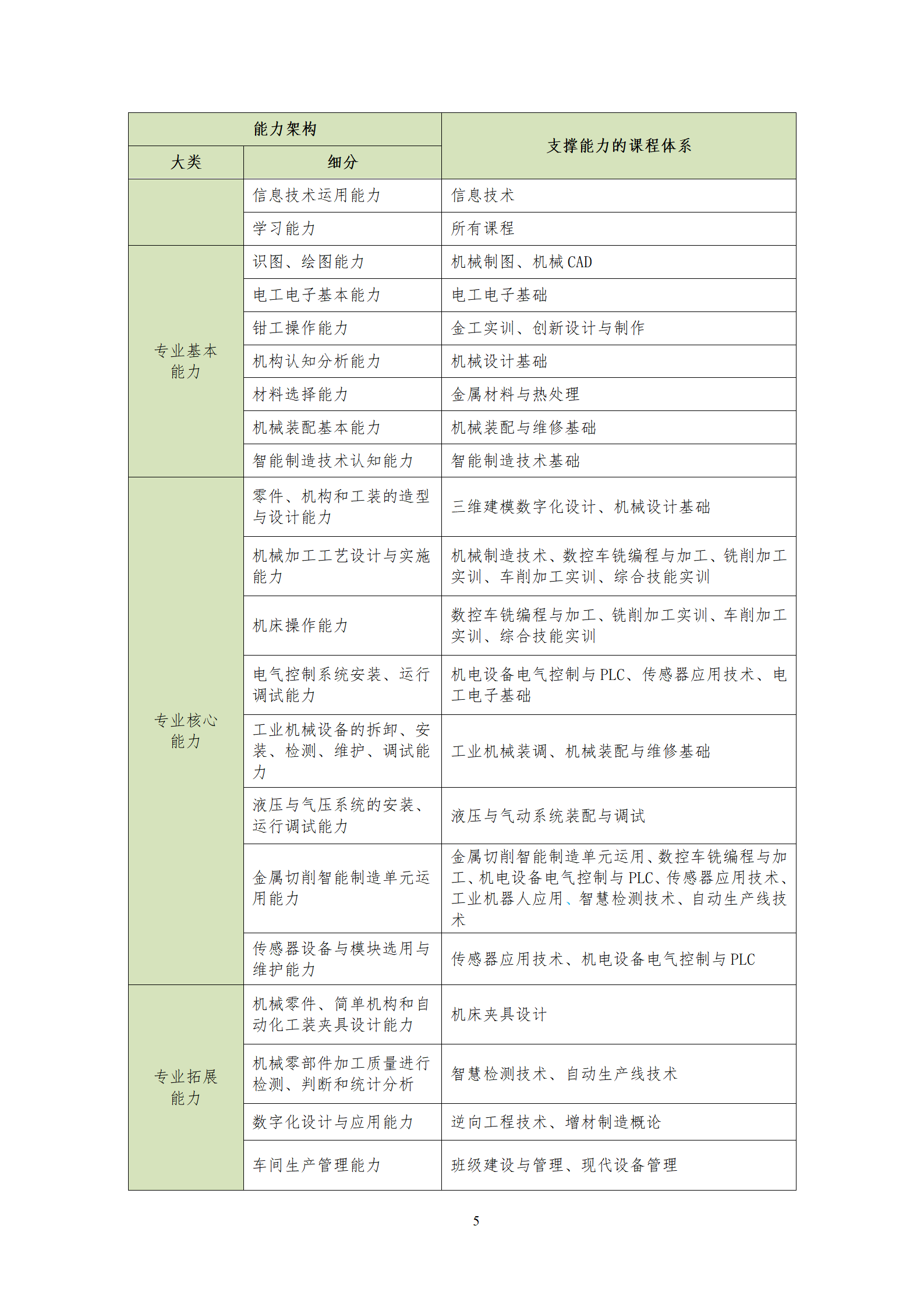 20210730yl7703永利官网2021级机械制造及自动化专业人才培养方案_07.png