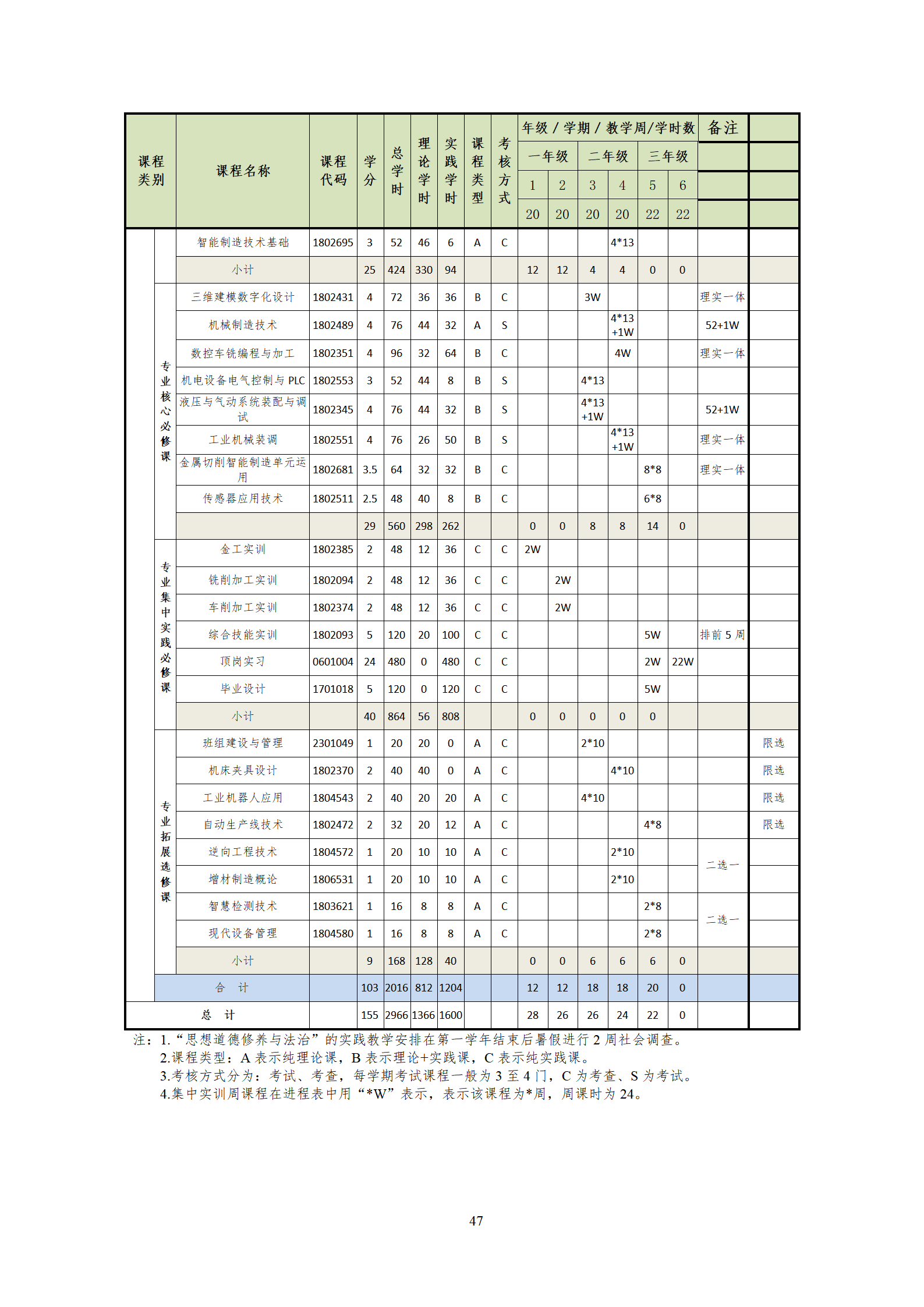 20210730yl7703永利官网2021级机械制造及自动化专业人才培养方案_49.png