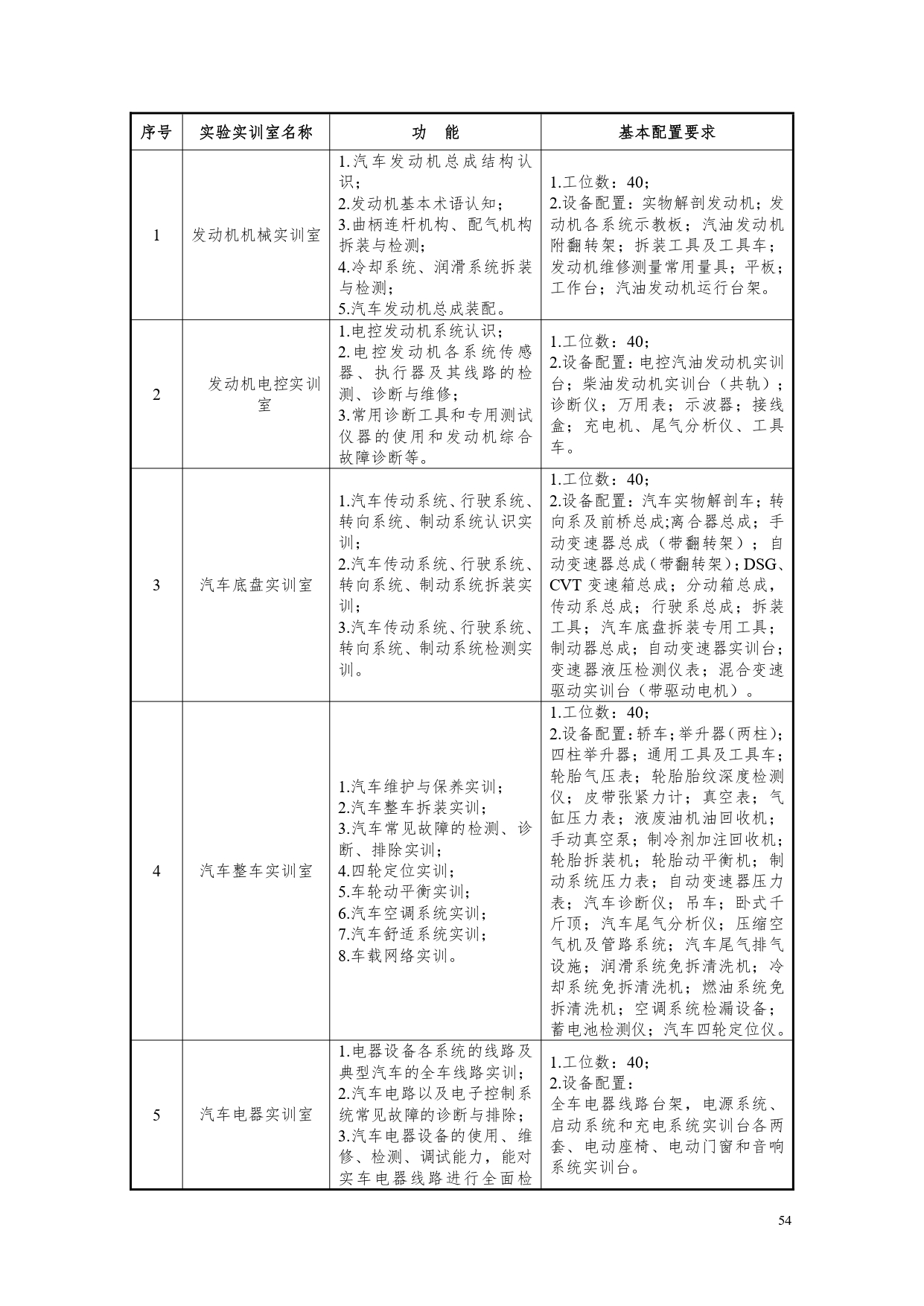 yl7703永利官网2022版汽车电子技术专业人才培养方案V6_page-0056.jpg