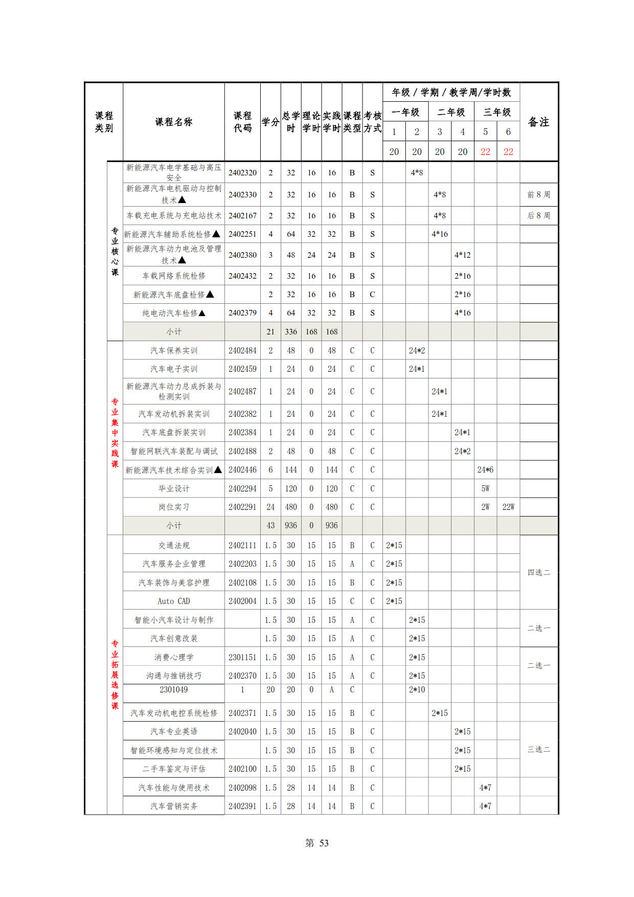 yl7703永利官网2022级新能源汽车技术专业人才培养方案(V5)_55.jpg