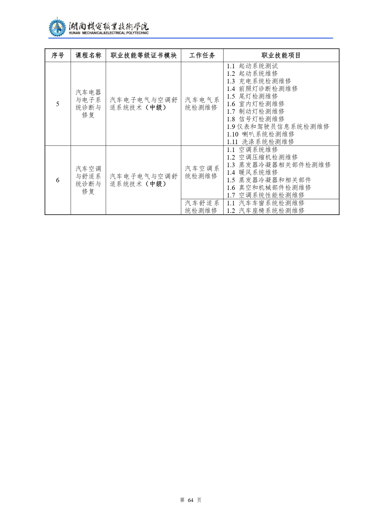 yl7703永利官网2022级汽车检测与维修技术专业人才培养方案V10.0_page-0066.jpg