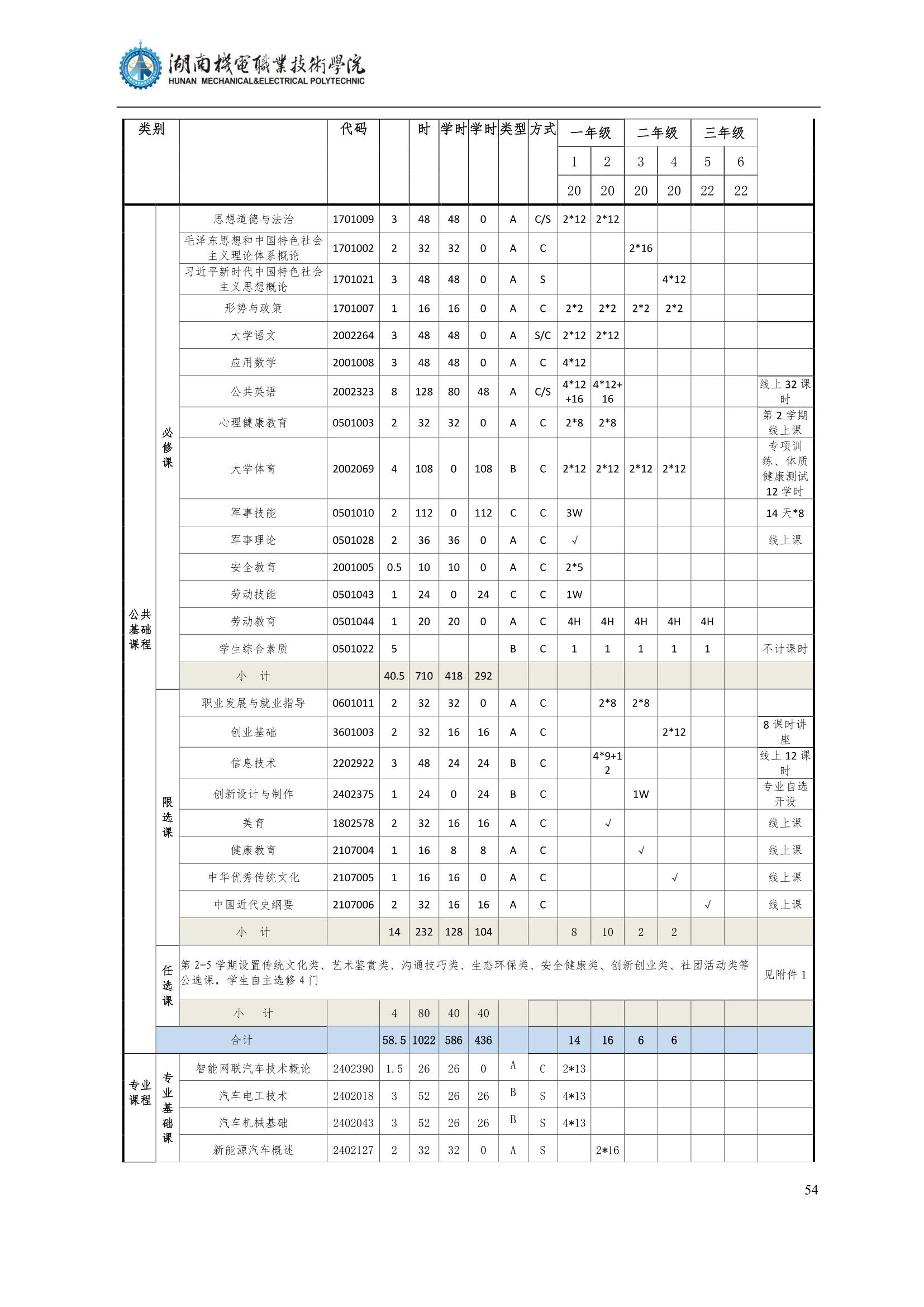 4yl7703永利官网2022级汽车智能技术专业人才培养方案_56.jpg