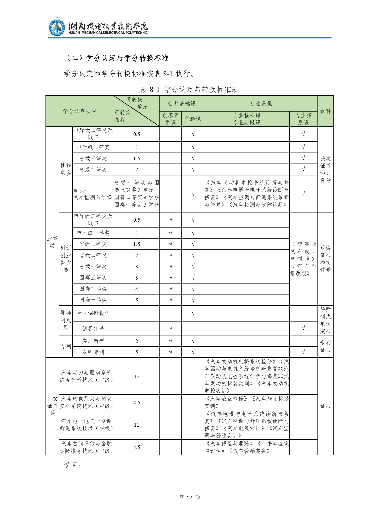 yl7703永利官网2022级汽车检测与维修技术专业人才培养方案V10.0_page-0054.jpg