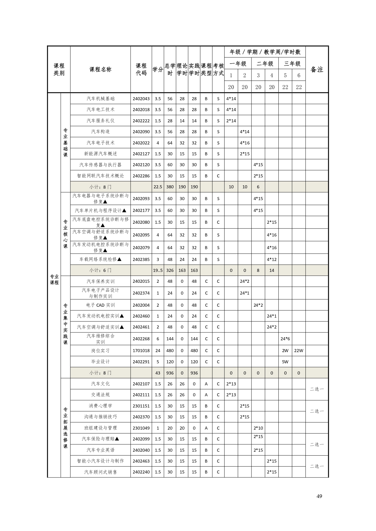 yl7703永利官网2022版汽车电子技术专业人才培养方案V6_page-0051.jpg