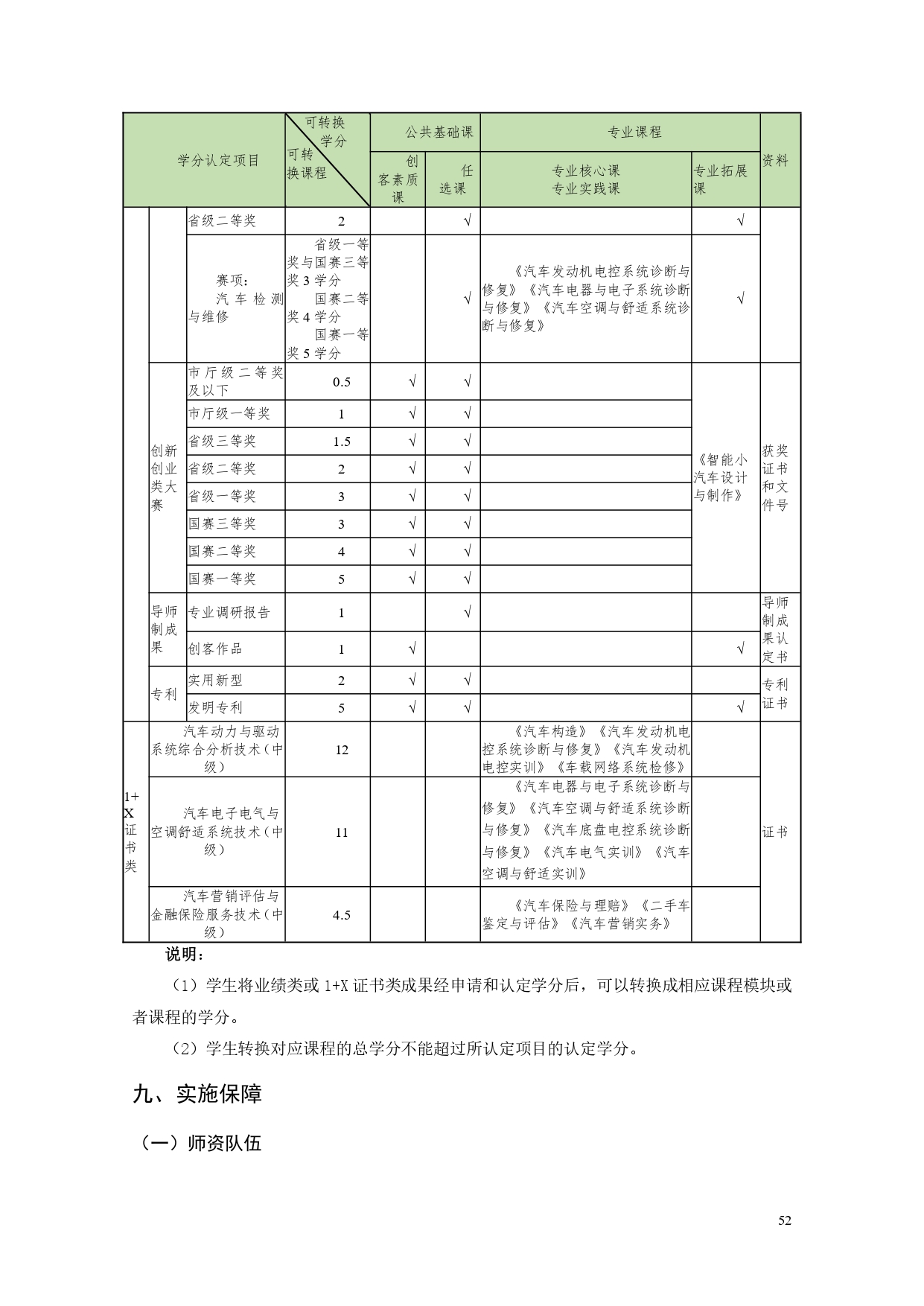 yl7703永利官网2022版汽车电子技术专业人才培养方案V6_page-0054.jpg