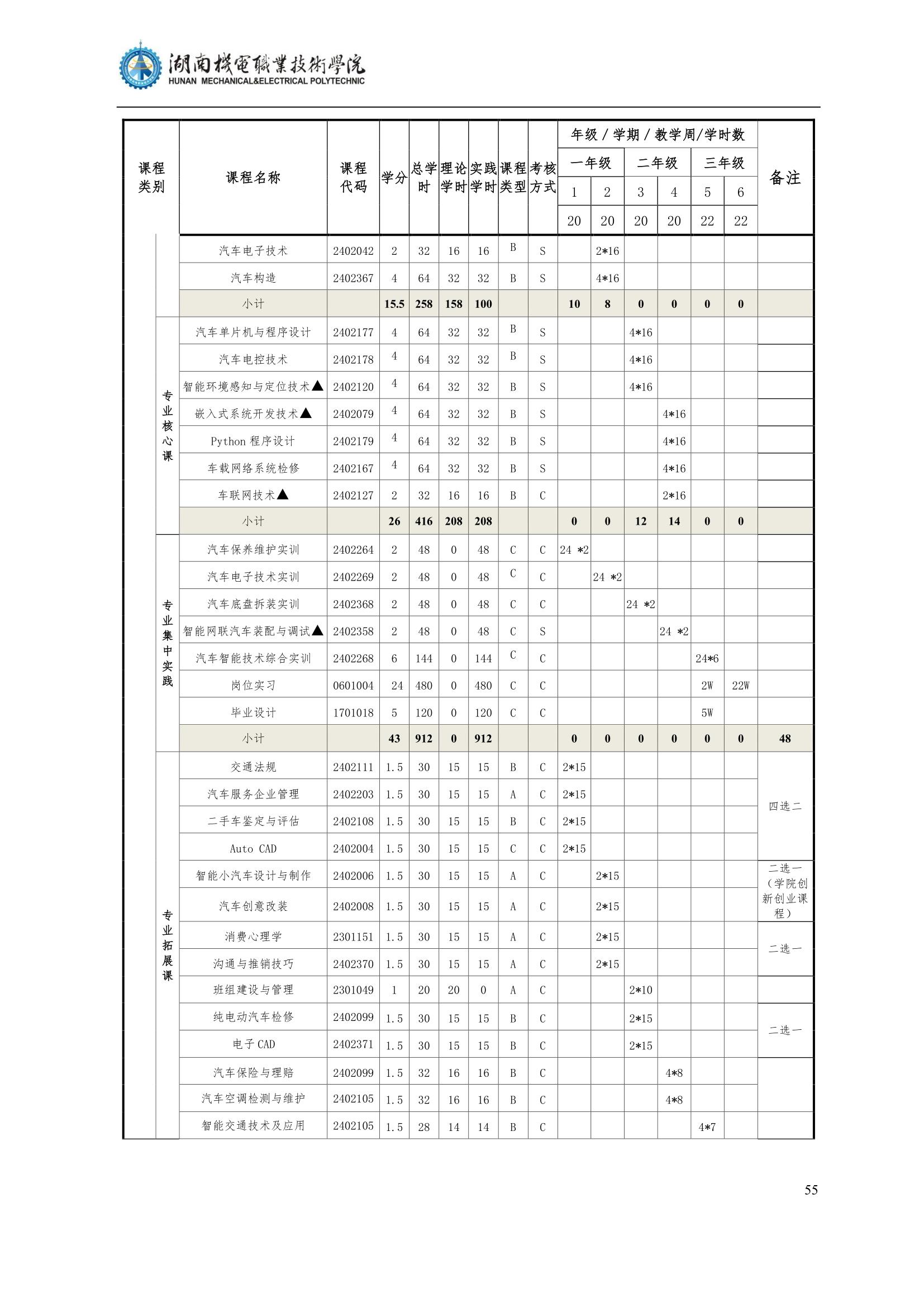 4yl7703永利官网2022级汽车智能技术专业人才培养方案_57.jpg