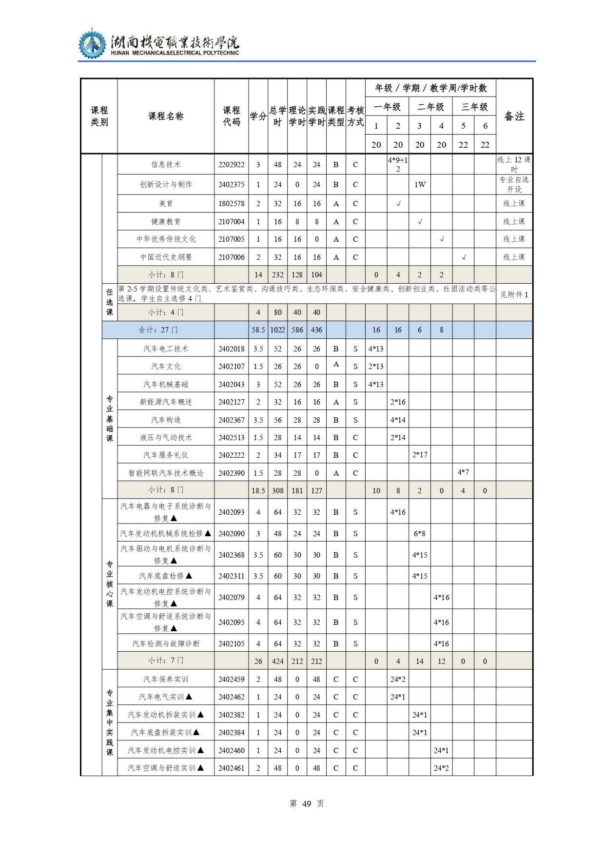 yl7703永利官网2022级汽车检测与维修技术专业人才培养方案V10.0_page-0051.jpg