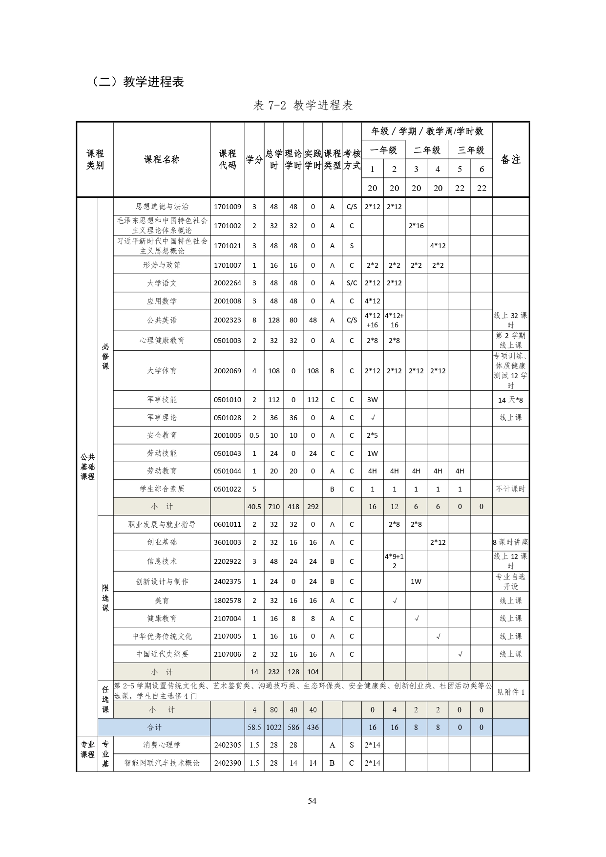 yl7703永利官网2022版汽车技术与营销专业人才培养方案(9月6日定稿）_page-0056.jpg