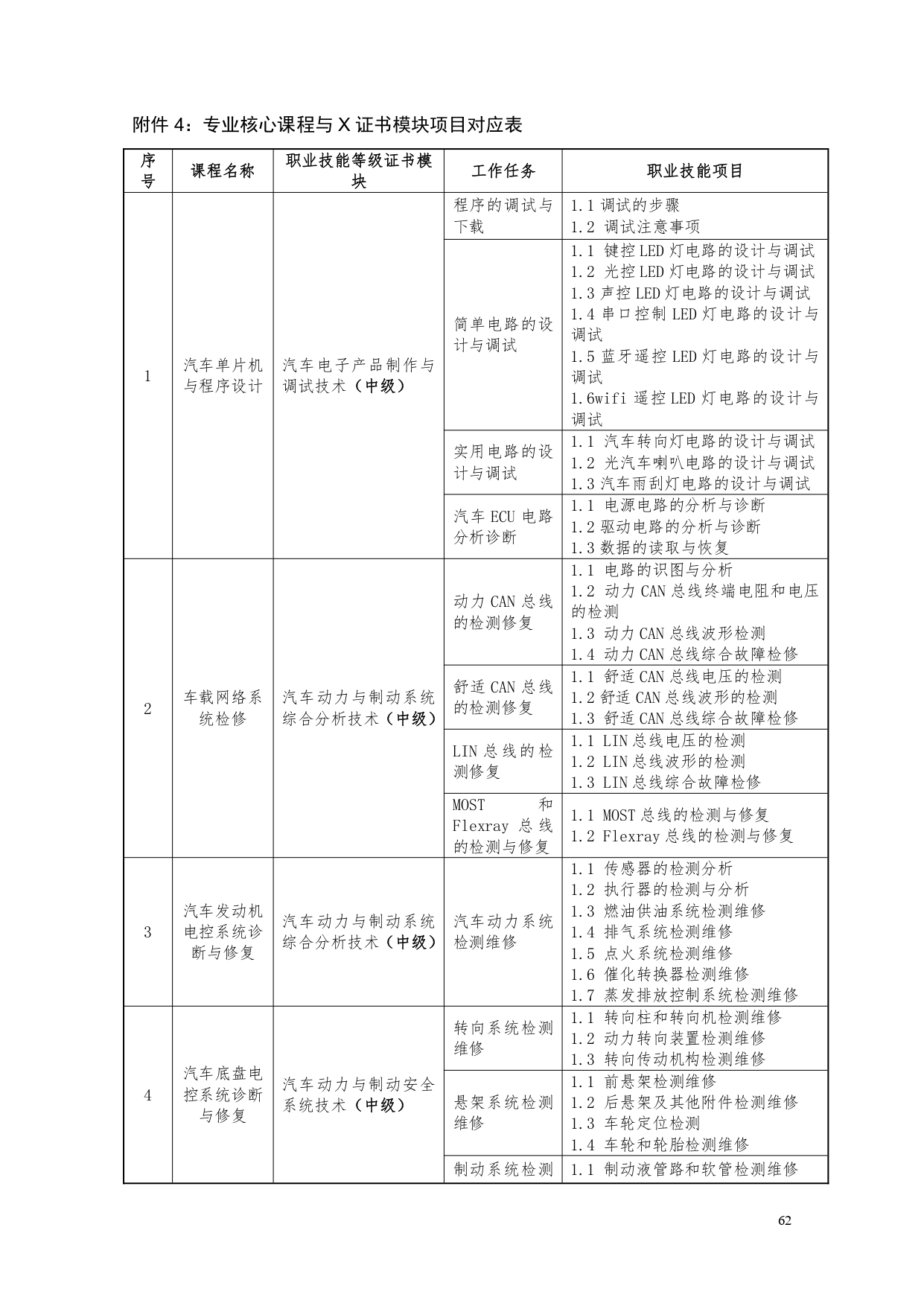 yl7703永利官网2022版汽车电子技术专业人才培养方案V6_page-0064.jpg