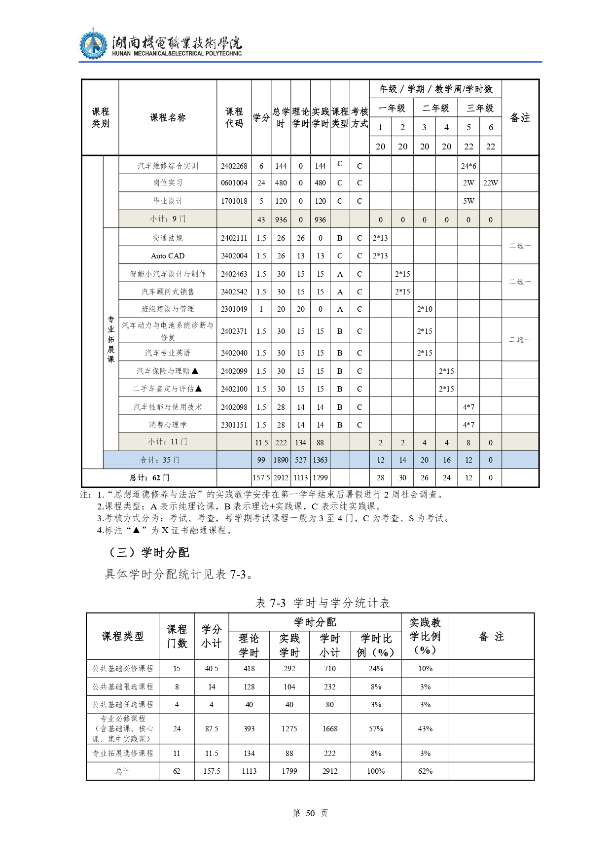 yl7703永利官网2022级汽车检测与维修技术专业人才培养方案V10.0_page-0052.jpg