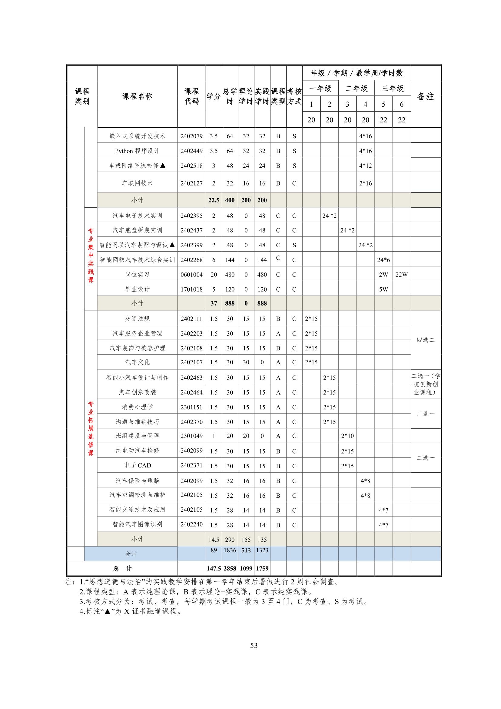 yl7703永利官网2022级智能网联汽车技术专业人才培养方案-20220510-v9.0_55.jpg