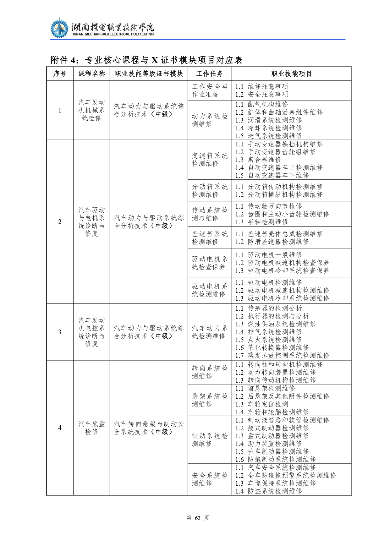 yl7703永利官网2022级汽车检测与维修技术专业人才培养方案V10.0_page-0065.jpg