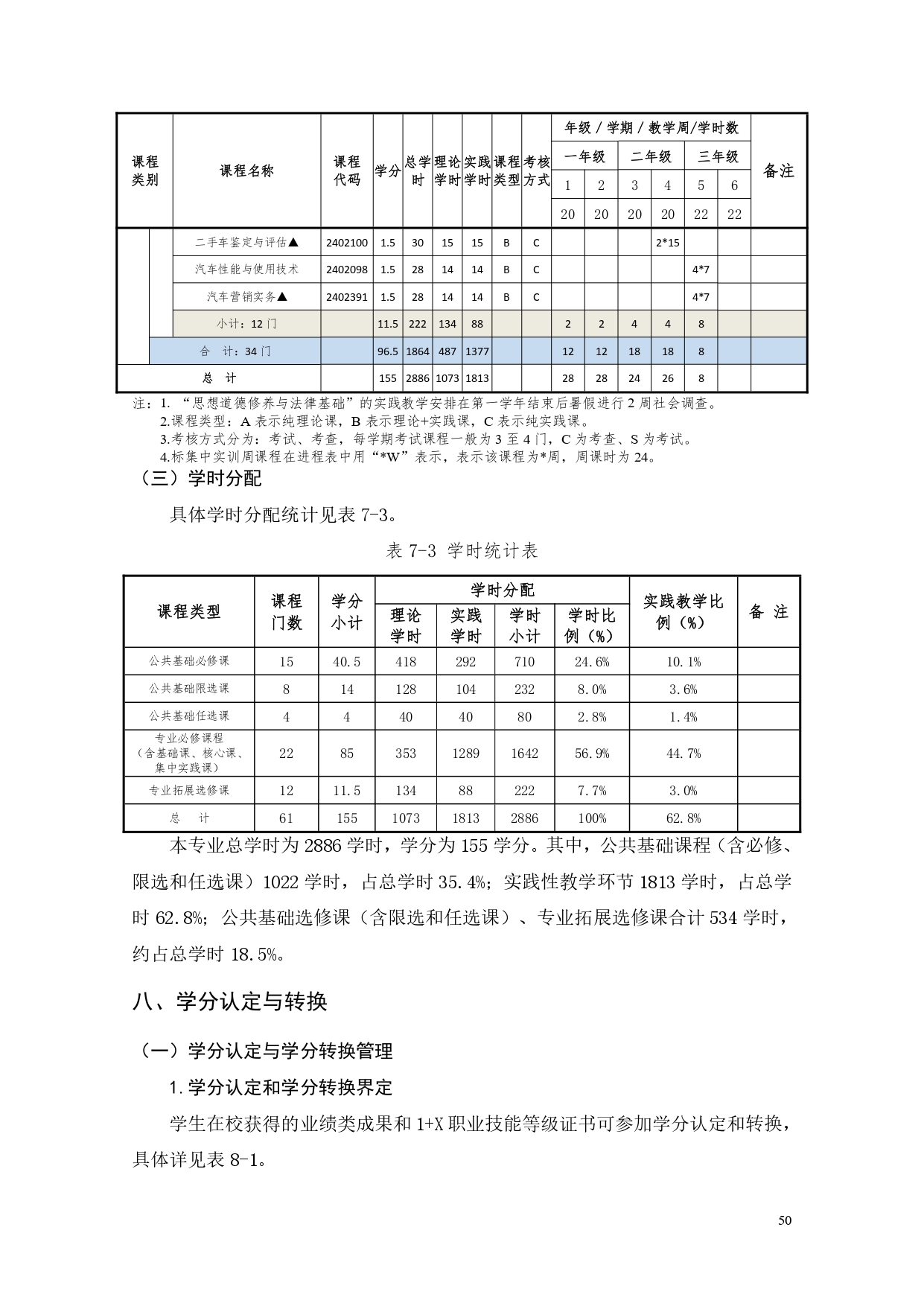 yl7703永利官网2022版汽车电子技术专业人才培养方案V6_page-0052.jpg