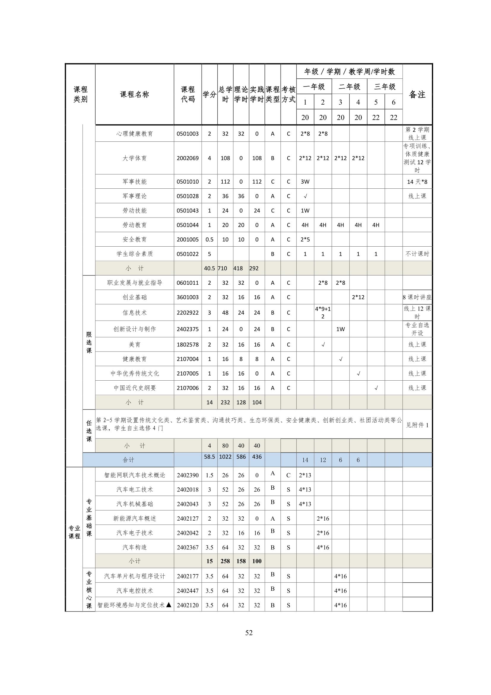 yl7703永利官网2022级智能网联汽车技术专业人才培养方案-20220510-v9.0_54.jpg