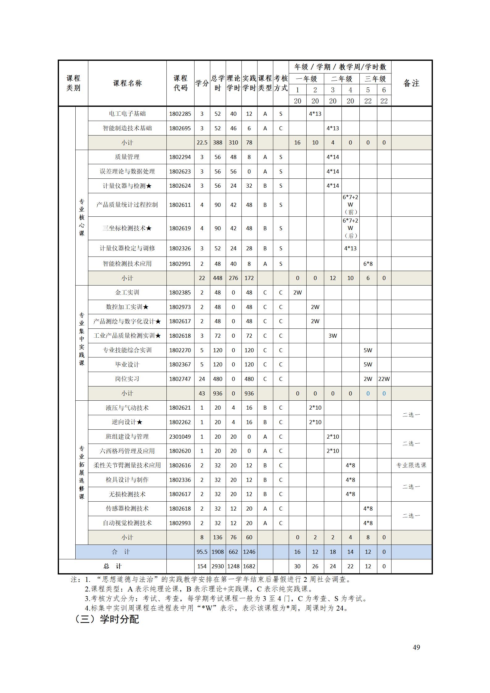 湖南机电职院2022级工业产品质量检测技术专业人才培养方案9.5_51.jpg