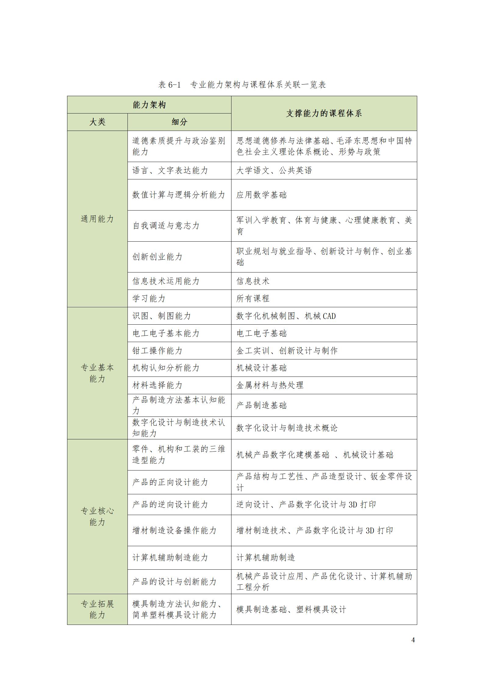 AAAAyl7703永利官网2022级数字化设计与制造技术专业人才培养方案20220906_06.jpg