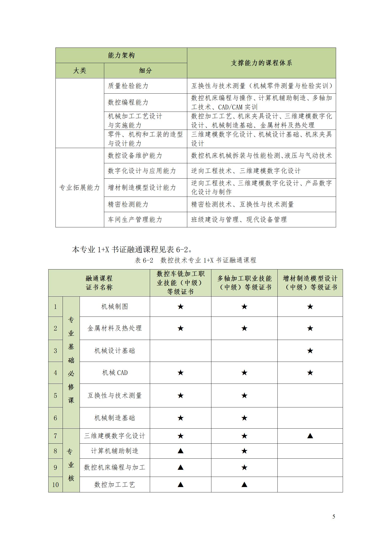 yl7703永利官网2022级数控技术专业人才培养方案9.6_07.jpg