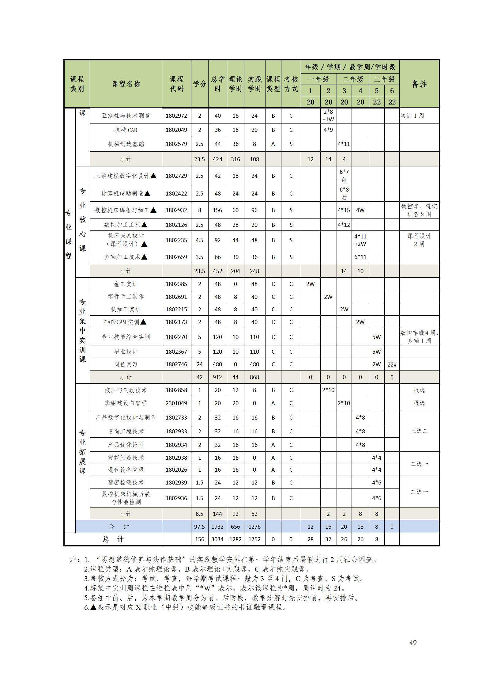 yl7703永利官网2022级数控技术专业人才培养方案9.6_51.jpg