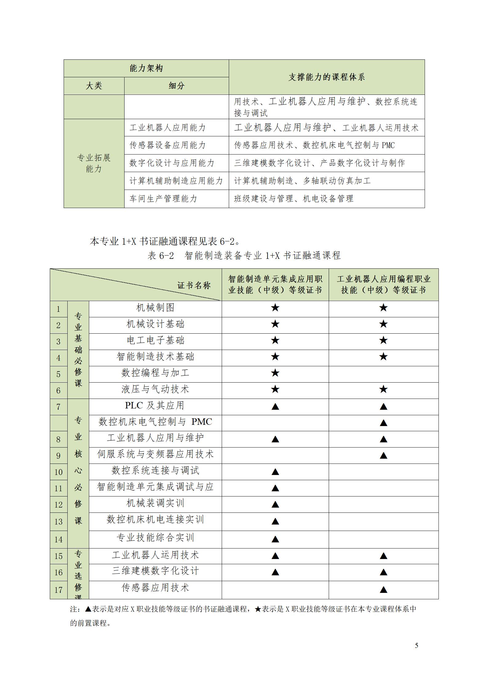 yl7703永利官网2022级智能制造装备技术专业人才培养方案20220905_07.jpg