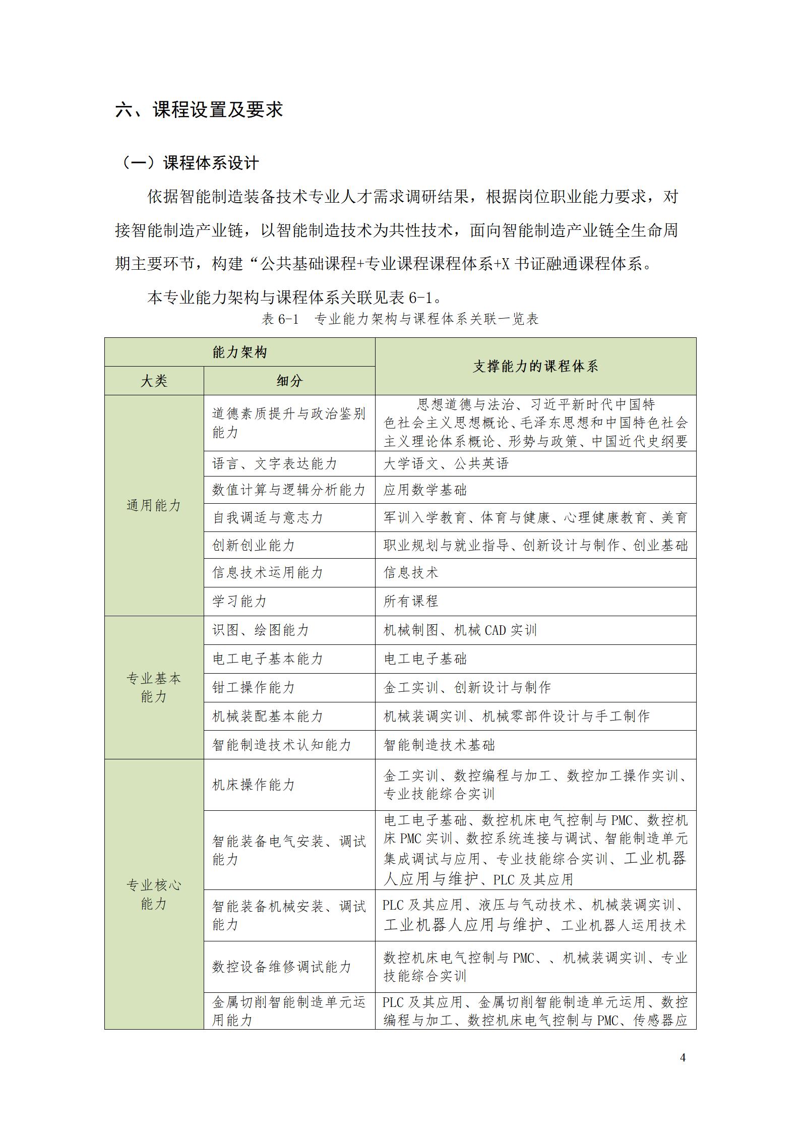 yl7703永利官网2022级智能制造装备技术专业人才培养方案20220905_06.jpg