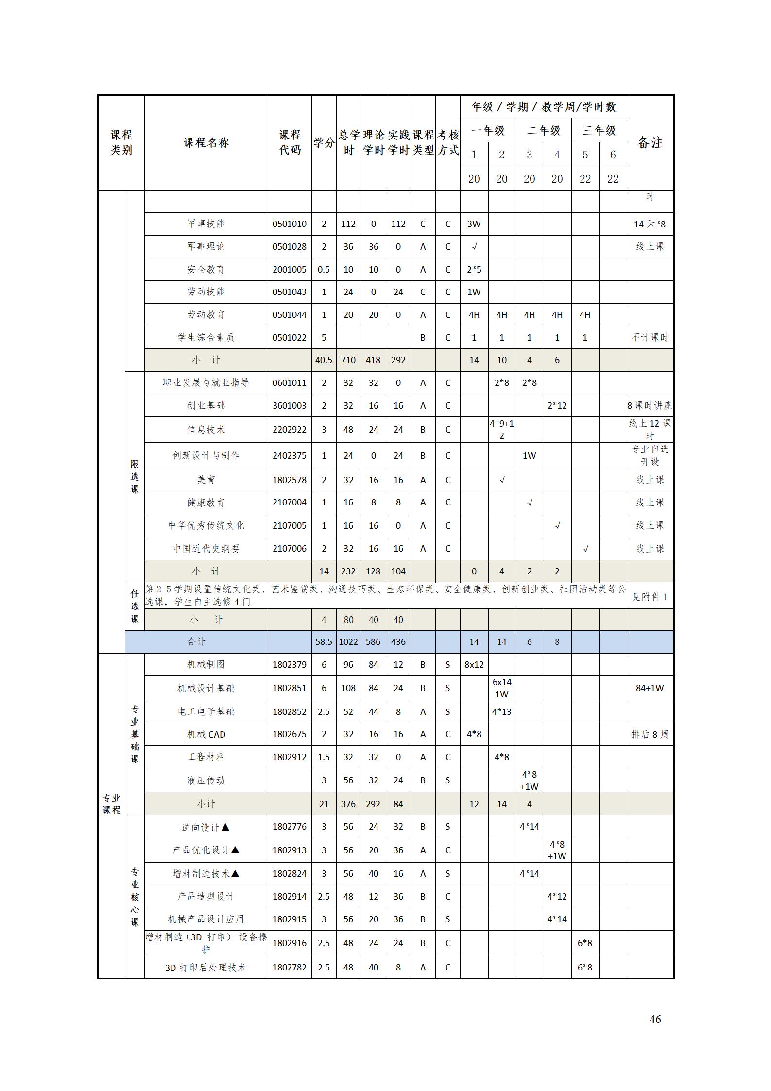 AAAAyl7703永利官网2022级增材制造技术专业人才培养方案2022908_48.jpg