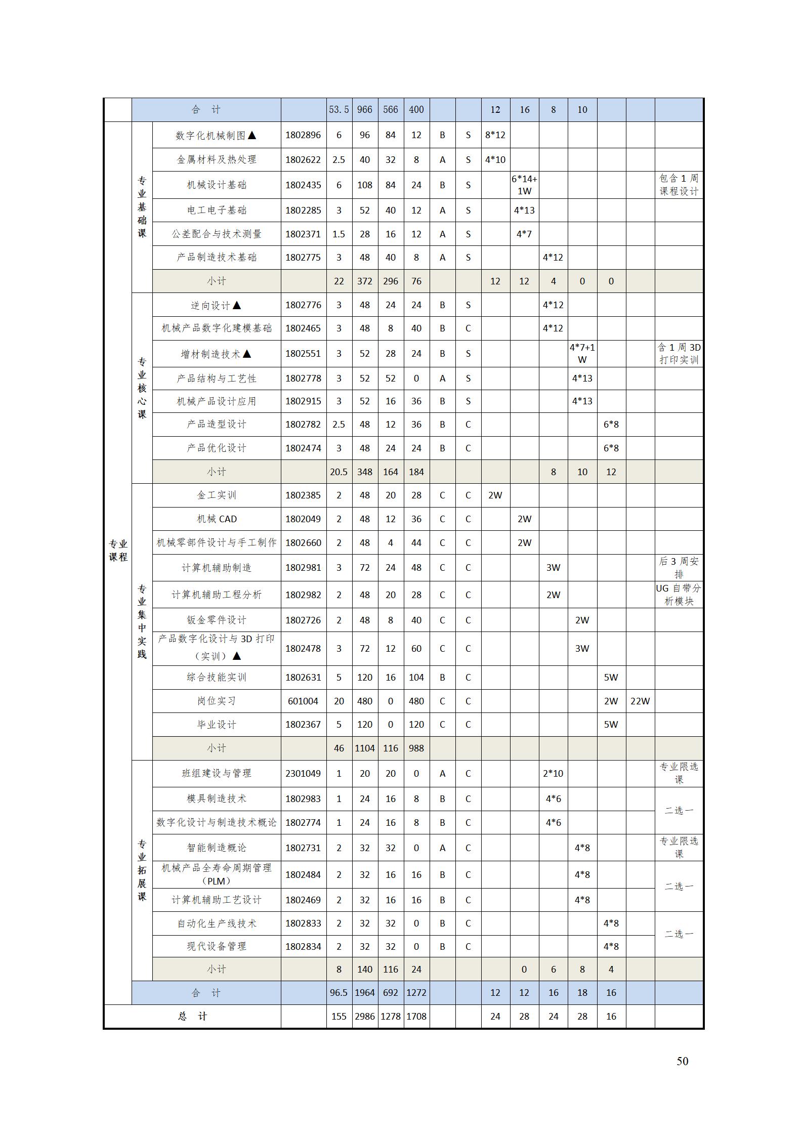 AAAAyl7703永利官网2022级数字化设计与制造技术专业人才培养方案20220906_52.jpg