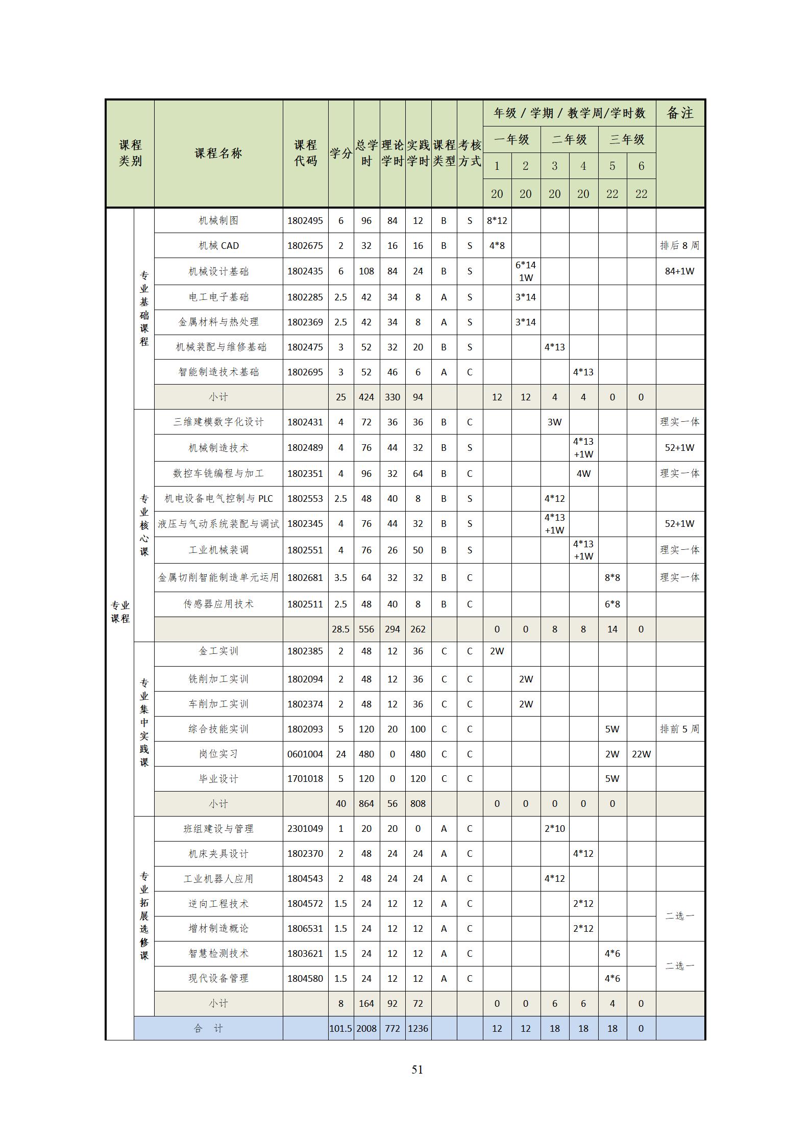 20220907yl7703永利官网2022级机械制造及自动化专业人才培养方案_53.jpg