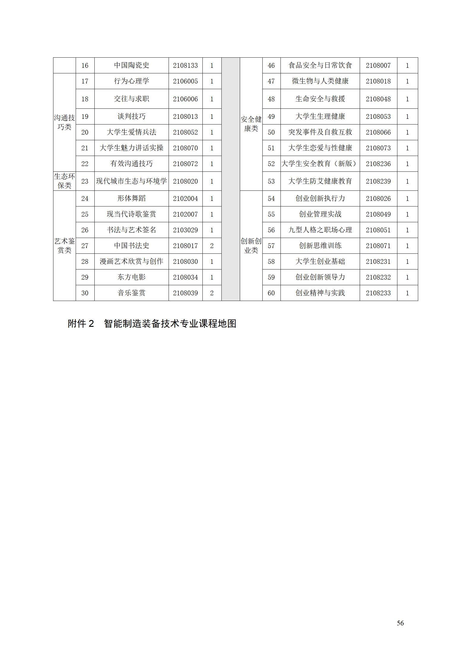 yl7703永利官网2022级智能制造装备技术专业人才培养方案20220905_58.jpg