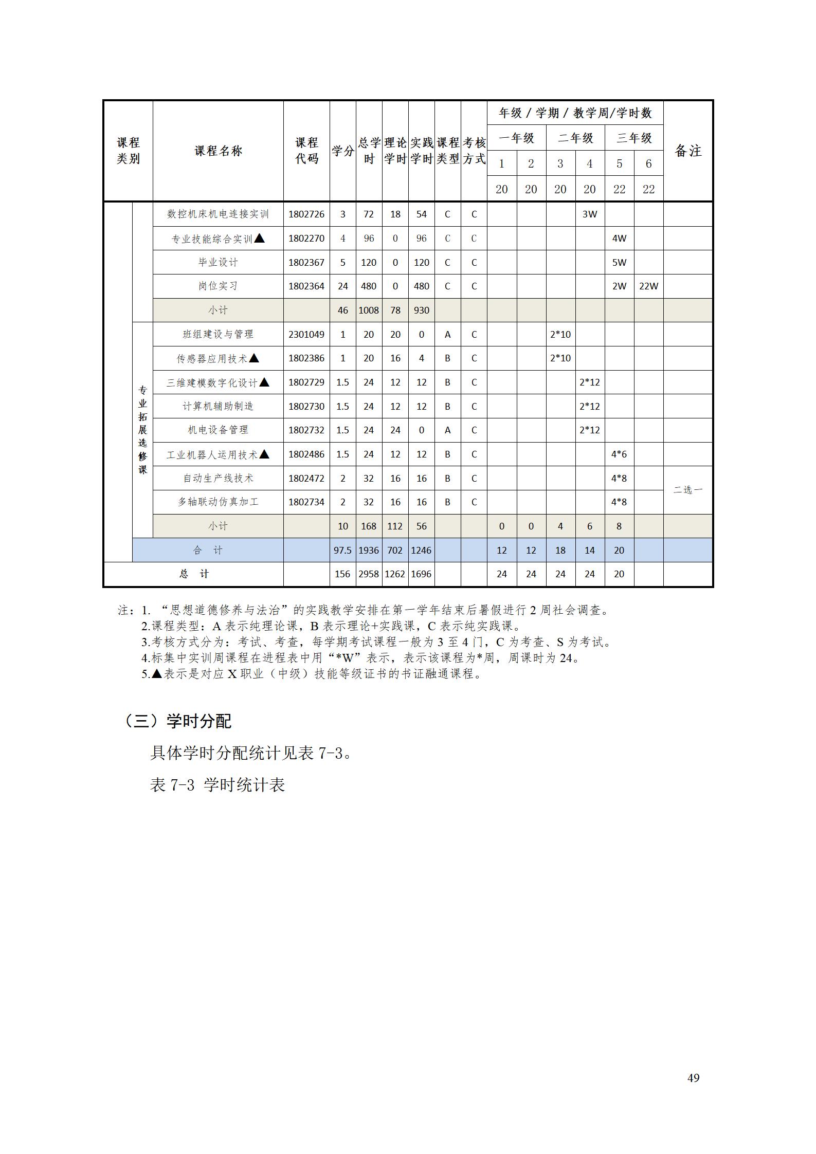 yl7703永利官网2022级智能制造装备技术专业人才培养方案20220905_51.jpg