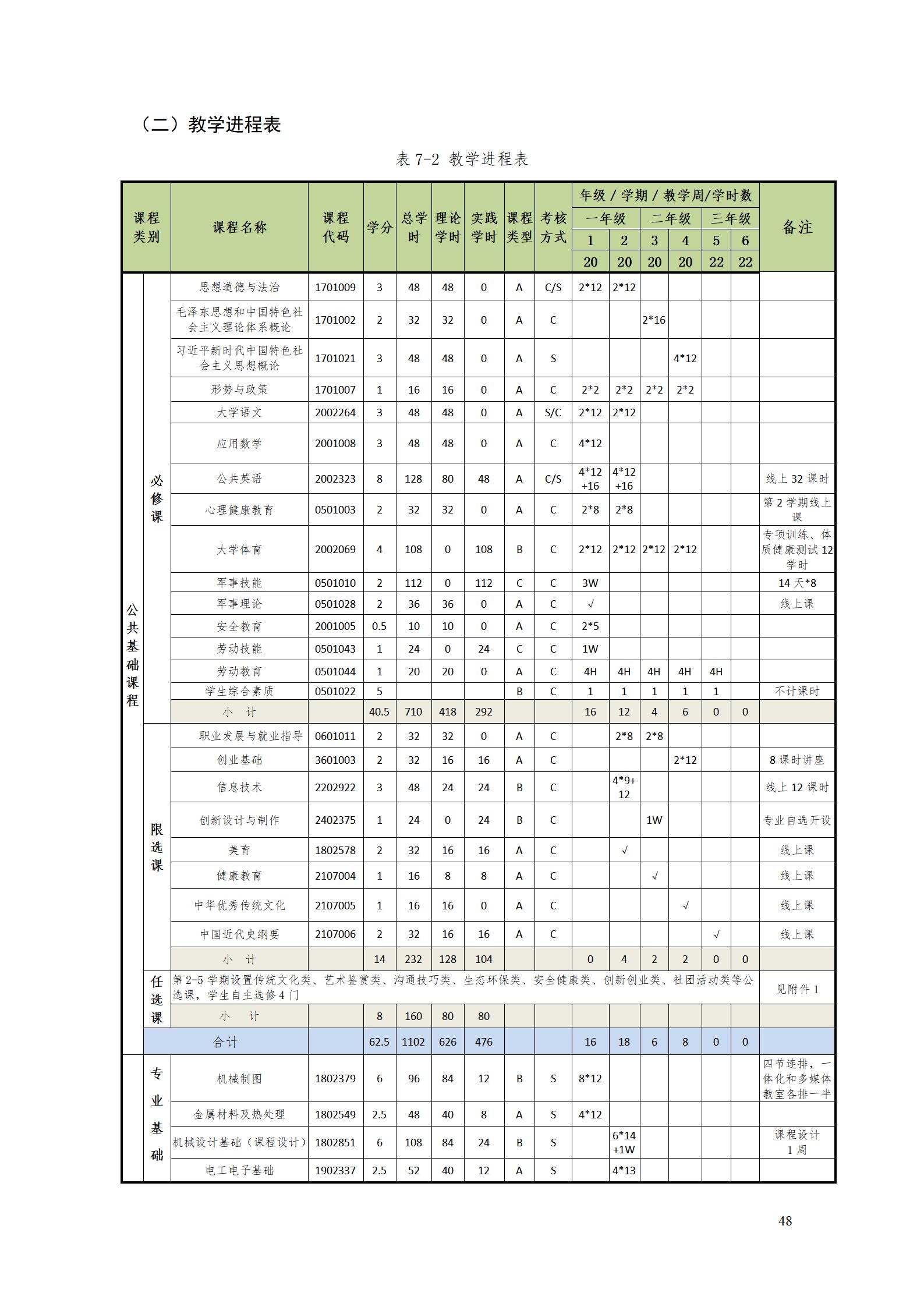 yl7703永利官网2022级数控技术专业人才培养方案9.6_50.jpg