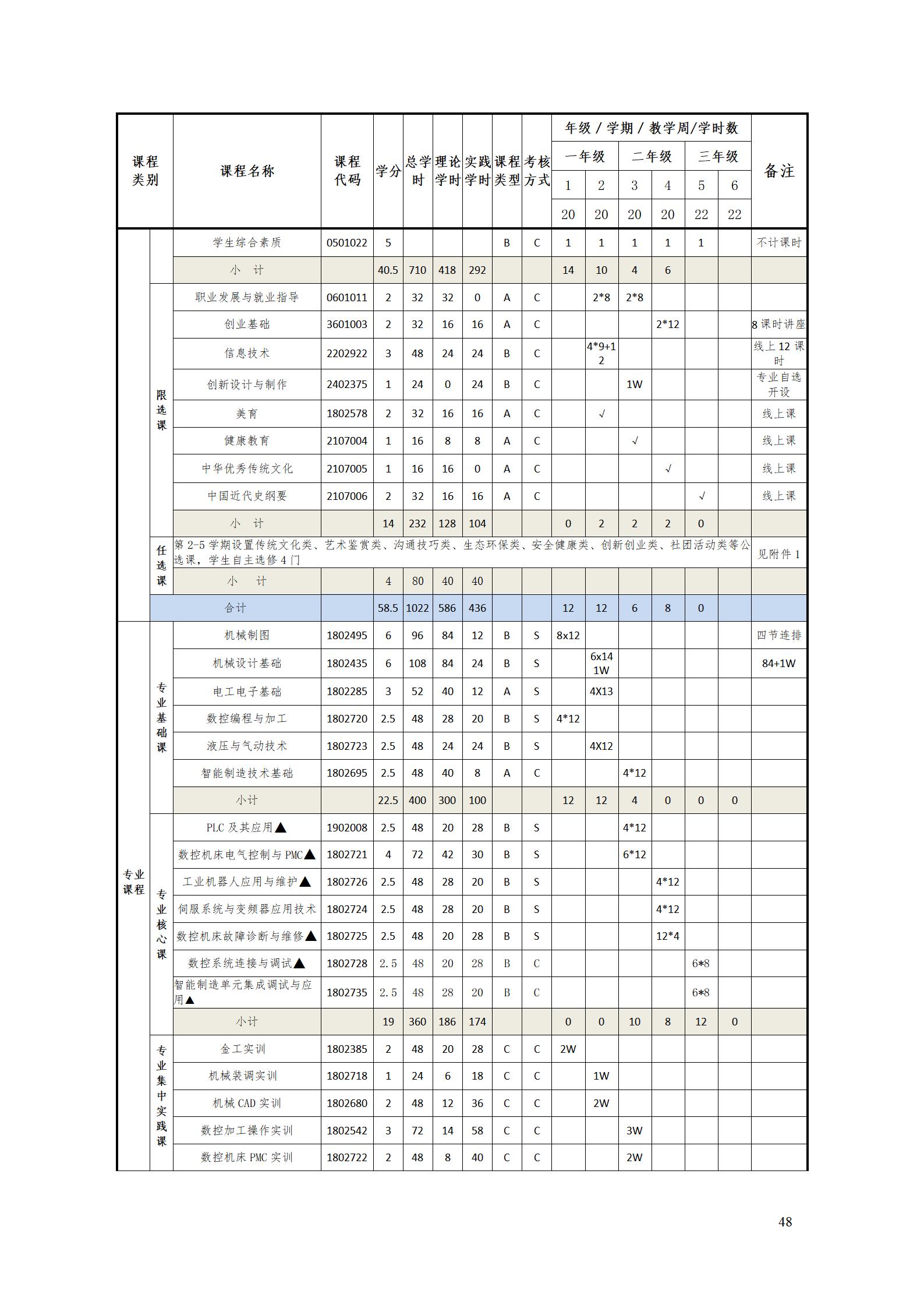 yl7703永利官网2022级智能制造装备技术专业人才培养方案20220905_50.jpg