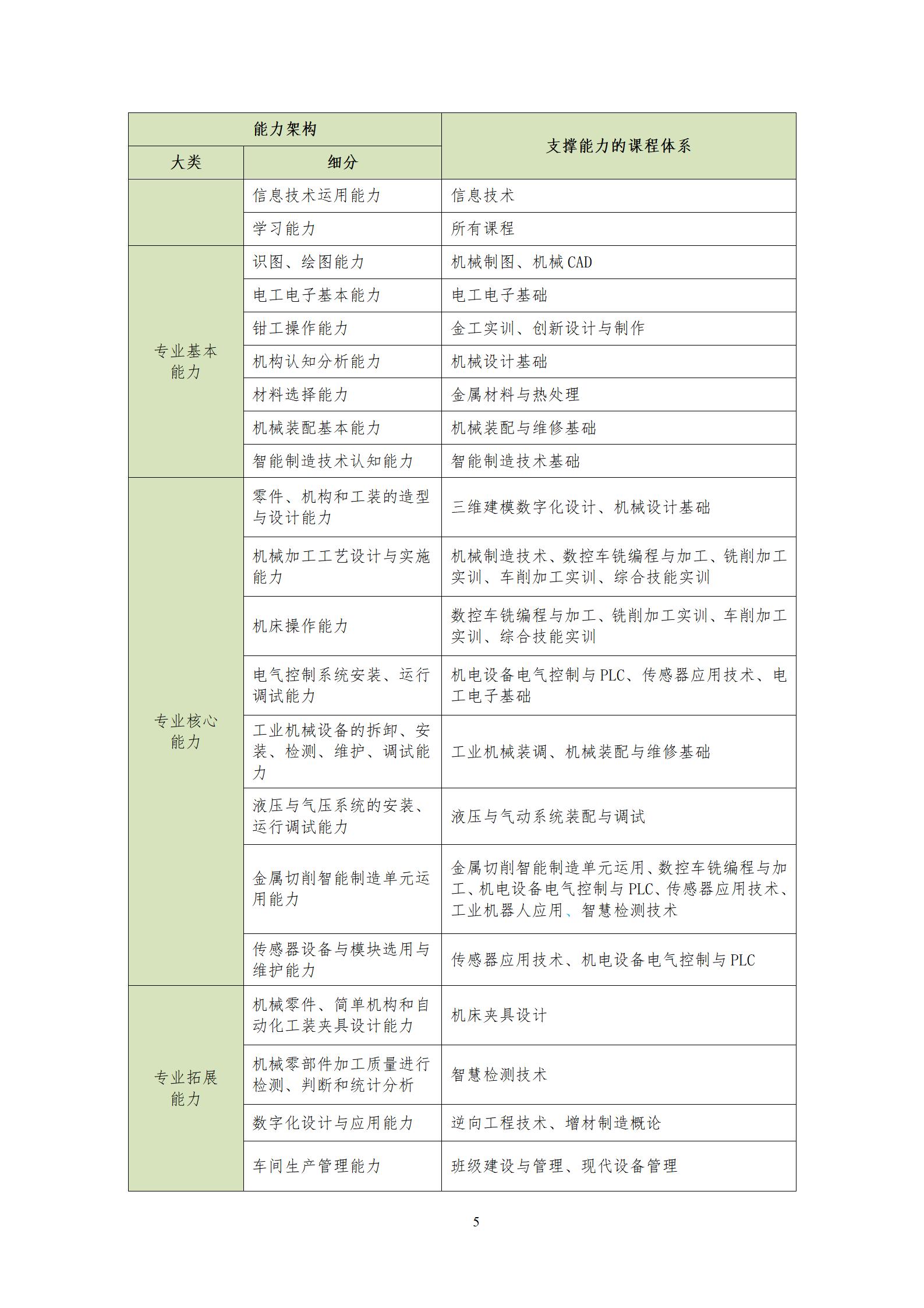 20220907yl7703永利官网2022级机械制造及自动化专业人才培养方案_07.jpg